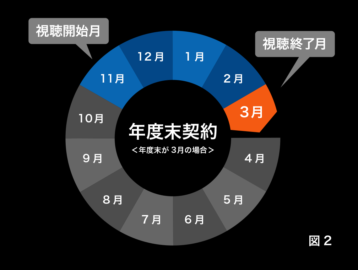 年度末契約の場合（例：3月が年度末）